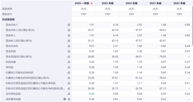上市首日盘中暴涨近600%,频准激光凭什么成为A股史上最赚钱新股?