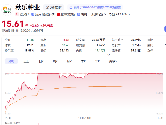 华尔街两份报告引爆农业板块，曾三天暴涨148%的公司又涨停了