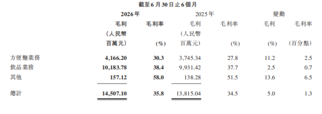 ▲康师傅2026年上半年报