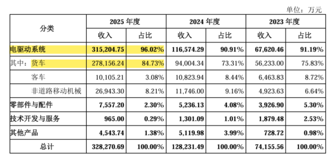 （来源：绿控传动招股书）