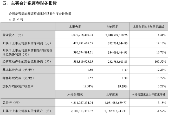 上半年营收、净利“双增”，盐津铺子为何股价“变了脸”？