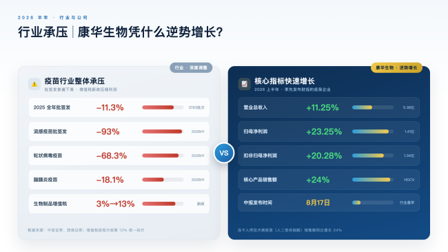 疫苗行业陷深度调整期！康华生物凭何逆势稳健增长？