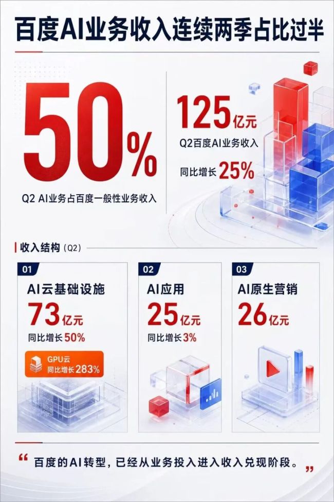 AI收入占比过半，市场还要把它当搜索公司吗？