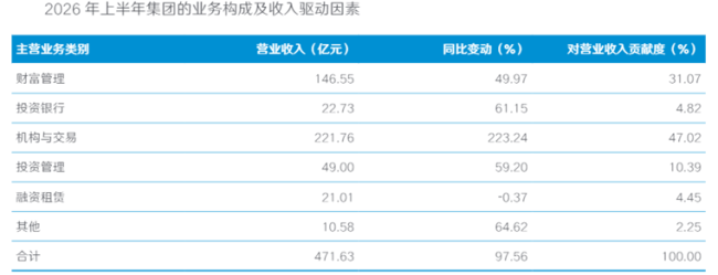 国泰海通营收472亿近翻倍、净利200亿创新高，半年报自评：初步实现1+1>2效果