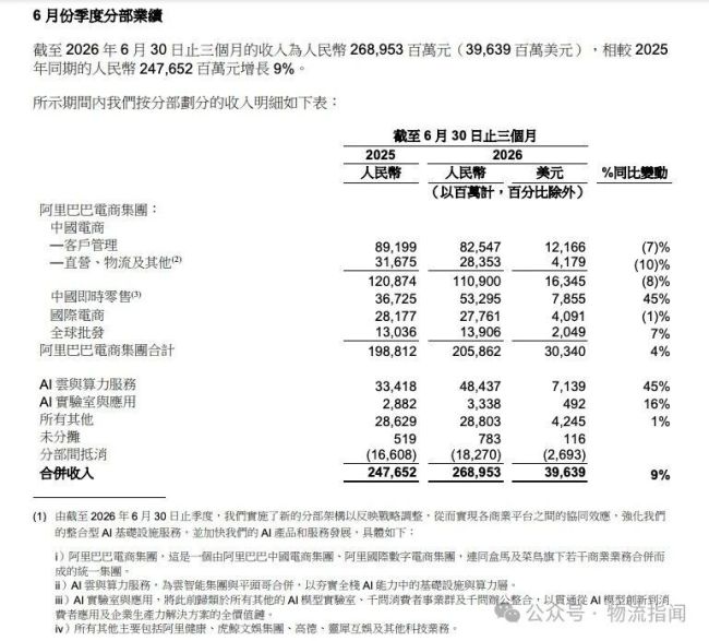 阿里2027财年Q1财报：收入2689.5亿元增长9%，即时零售进入减亏与增长并行阶段
