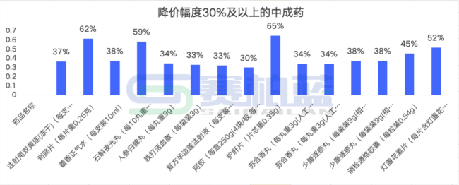 89个中成药降价，最高降65%