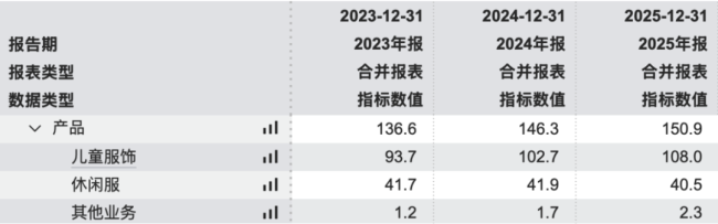 （收入构成，wind）