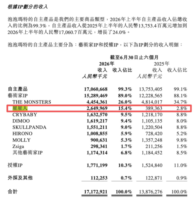 星星人新品上线秒售罄配资口碑对比，隐藏款转售价高至1799元，溢价超10倍