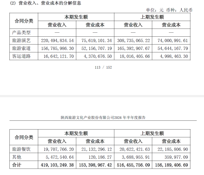 陕西旅游公布上市后首份半年报：游客减少致营收降低、年内股价跌超四成