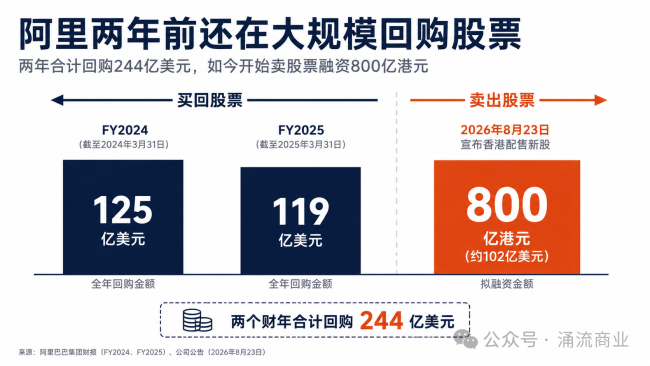 阿里开始卖股票了