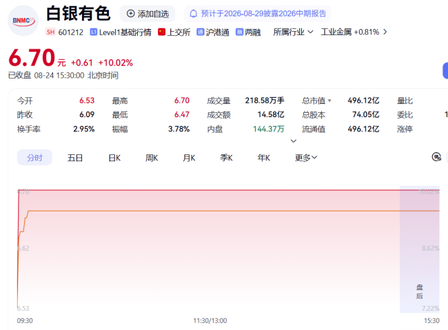 开盘65秒封板，有色金属龙头年内第19次涨停