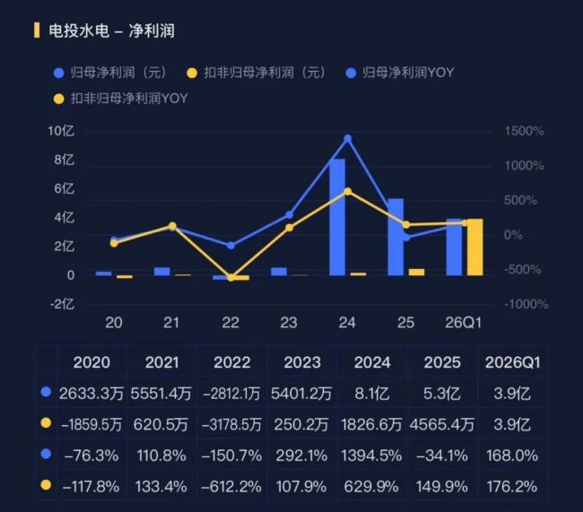 净利润暴增77倍!电投水电何以“一夜暴富”?