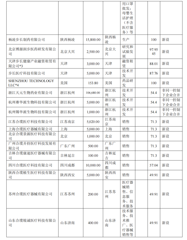 出资3350万元,步长制药成立一家新公司