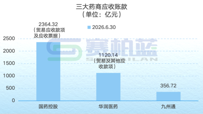国控、华润、九州通，三大药商最新业绩一览