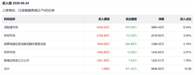 数字人民币龙头亏损扩大逆势4连板,高盛提前进场