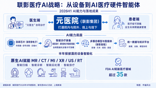 医疗影像寒冬下逆势增长17%，AI如何重塑联影医疗长期价值？