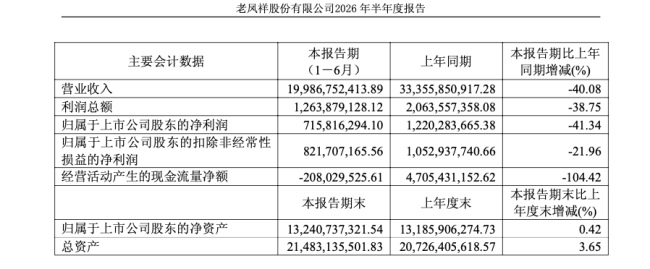 老凤祥营收下滑40%、半年关店超500家，卖黄金的辛苦钱更难挣了