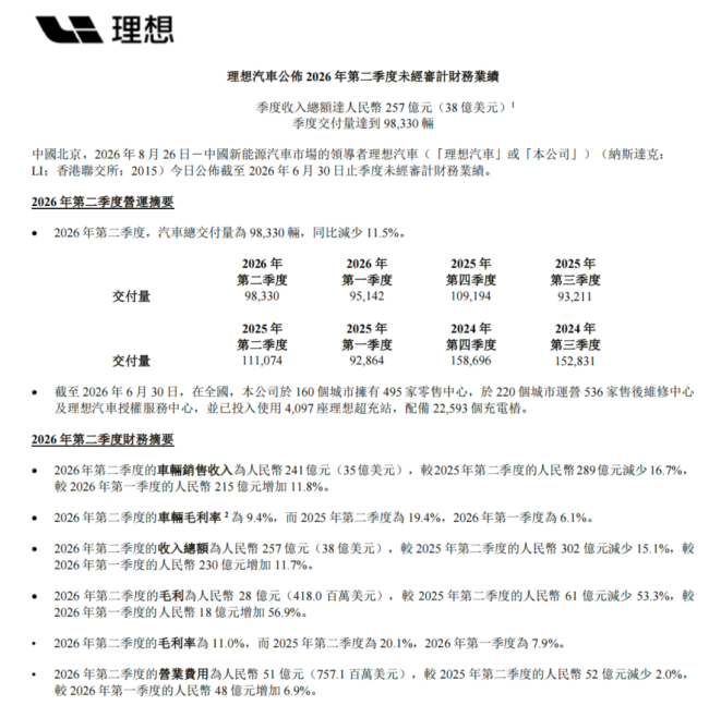 上半年核心指标全面反弹！行业最冷的时候，理想走出了“包围圈”