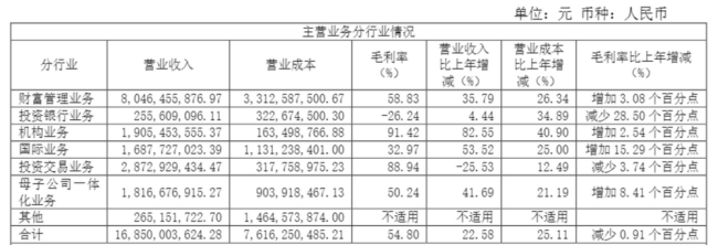 中国银河上半年营收净利双增超20% 投资交易业务收入下滑逾25%