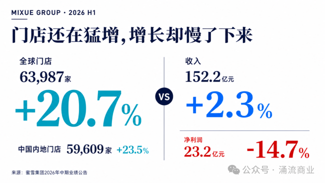6.4万家之后，蜜雪冰城猛踩刹车