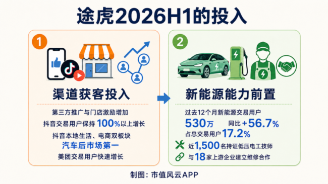 行业调整期加速拿份额,途虎养车下沉市场打开增量空间