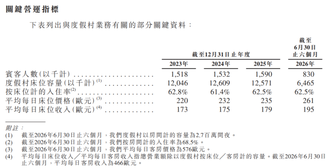 全球最大度假村冲上市，郭广昌是否真“快乐”？