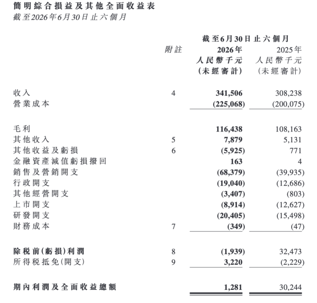 铜师傅净利下跌九成，“中年男人的泡泡玛特”向女性市场要增长