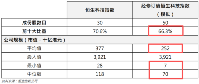 告别“外卖指数”？恒生科技迎大修，硬科技等来席位