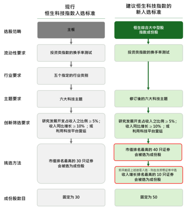 （来源：恒生指数公司官网）