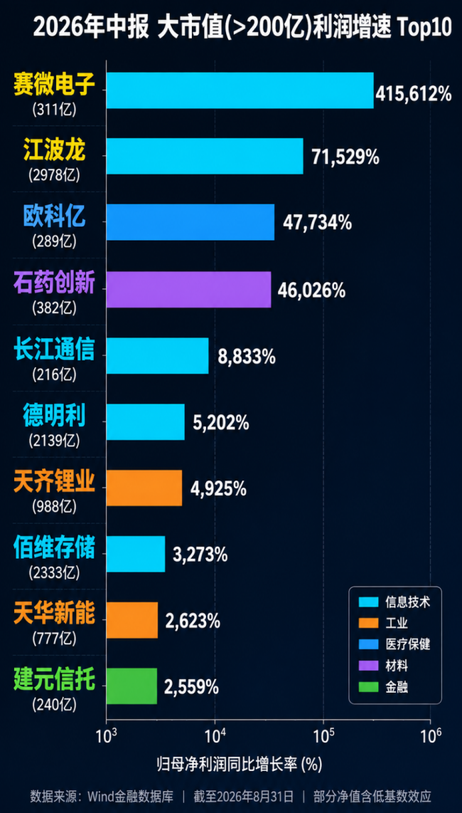 中报全出炉！看懂A股“成绩单”：谁在狂飙，谁在掉队？