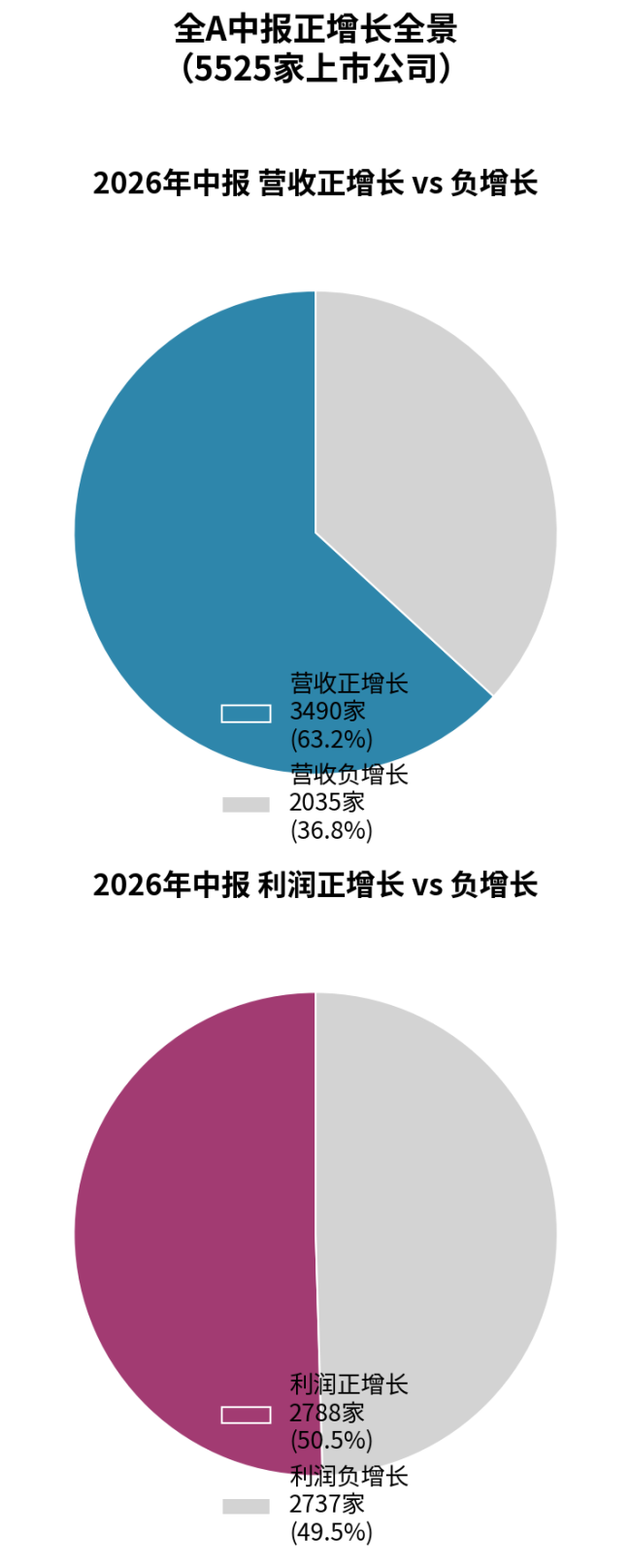 中报全出炉！看懂A股“成绩单”：谁在狂飙，谁在掉队？