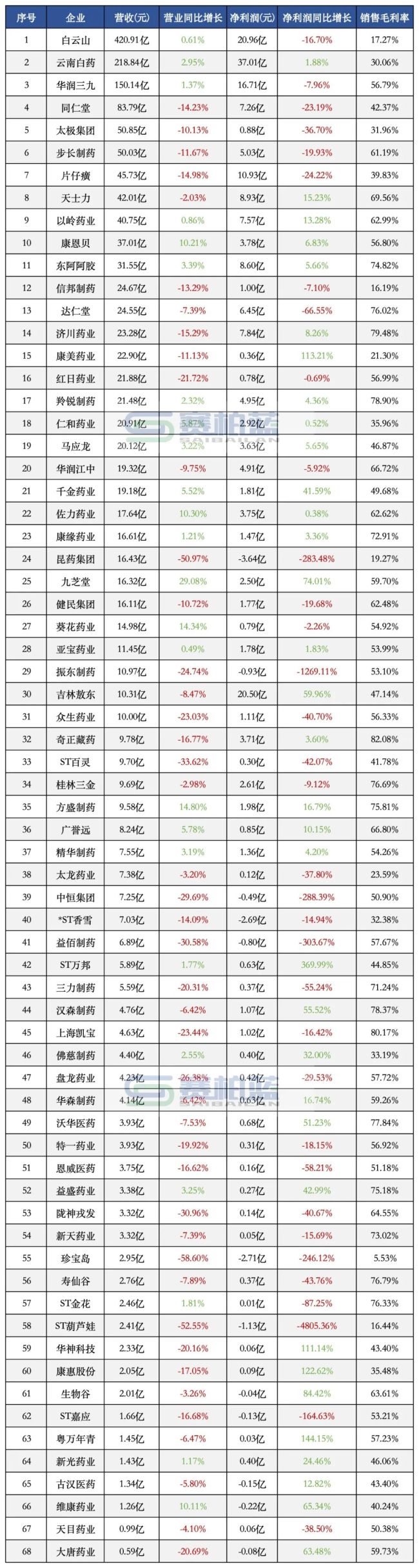 68家中药企业最新营收来了：白云山、云南白药、华润三九、以岭、康恩贝…