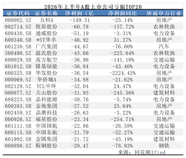 半年报盘点｜万科A以149.51亿元巨额亏损居首 ，长鑫科技完成从"失血"到"造血"的跨越