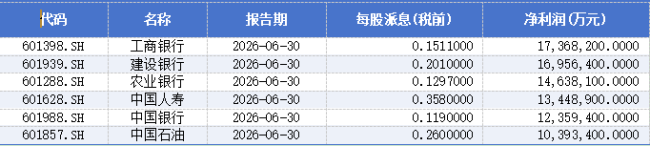 上半年A股分红图谱：15家企业百亿分红撑起大盘，机械设备板块数量居前
