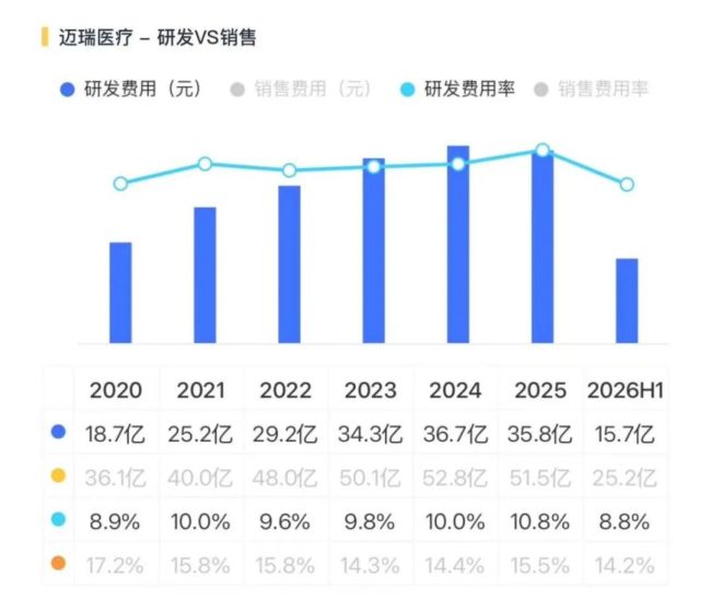 连续大额分红，迈瑞医疗的基本面撑得住吗？