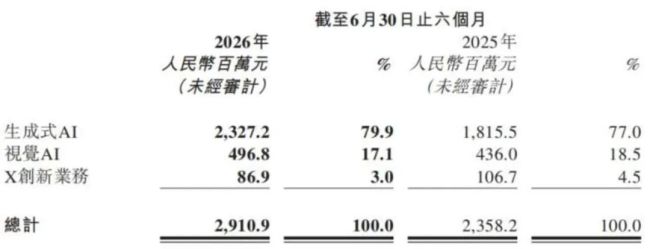 AI公司终于赚钱了，商汤做对了什么？