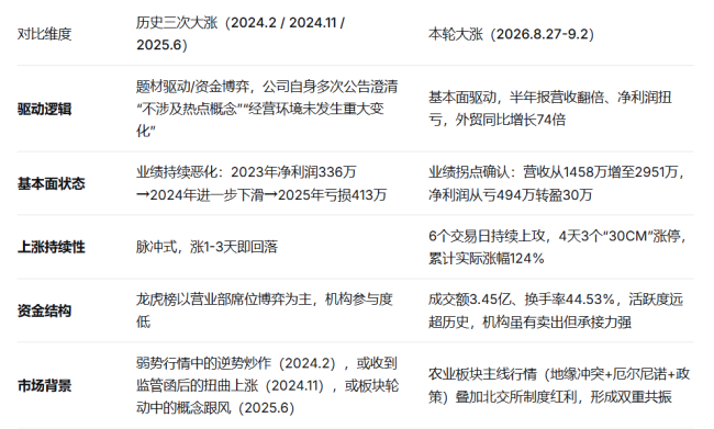 净利30万公司点燃北交所，5天涨124%
