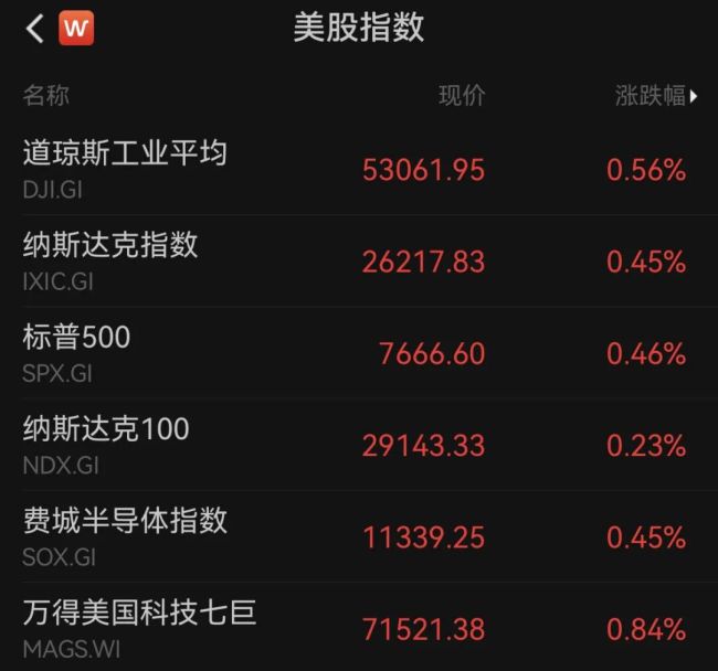 美股收涨，结束三连跌