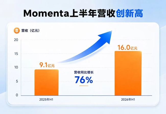 营收增76%、亏损收窄97%：Momenta打破自动驾驶“烧钱定律”
