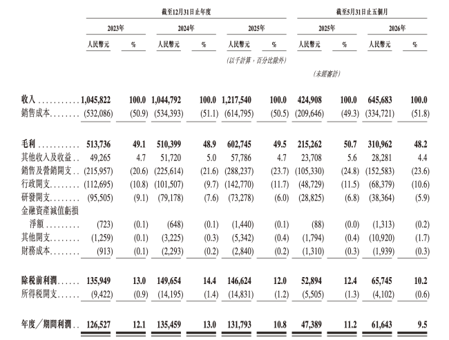 上市前必分红，SKG三叩资本大门，刘杰夫妇“提款机”式累计分走超5亿