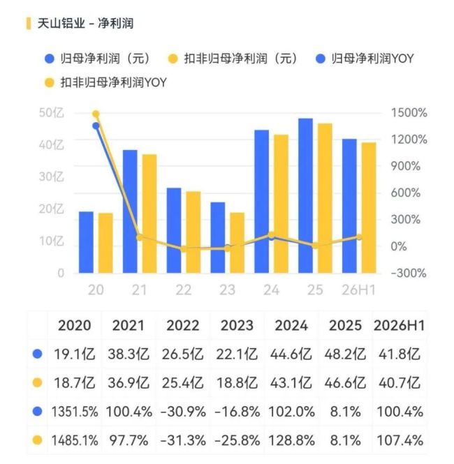 上半年利润翻倍,电解铝毛利率飙至48%:天山铝业业绩双击
