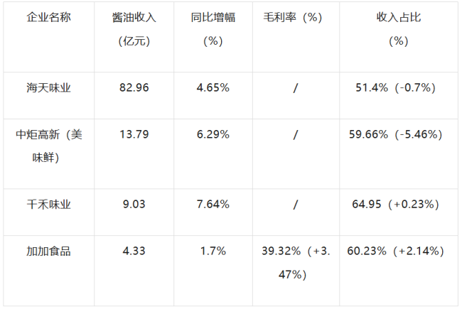 半年报之酱油篇：今天的差距，其实早已注定