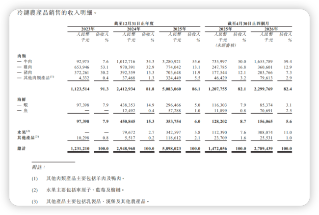 99%收入靠卖冻肉，粤十控股再闯港股：年入59亿、毛利率不足3%，经营现金流连年为负
