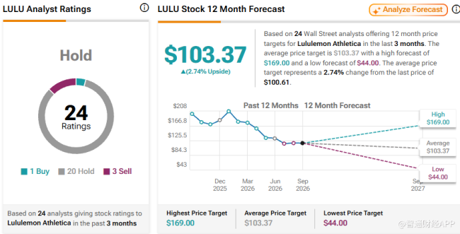 Lululemon(LULU.US)绩后暴跌18%、年内已腰斩 分析师判断：抄底时机未到