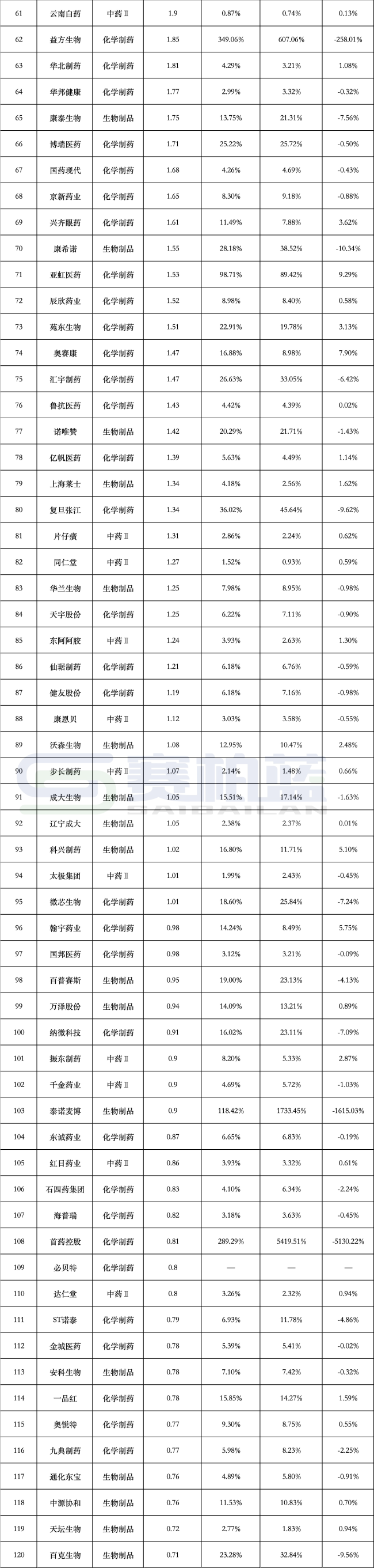 302家头部药企研发费用来了,百济、恒瑞、中生、石药、复星、翰森、科伦...领跑