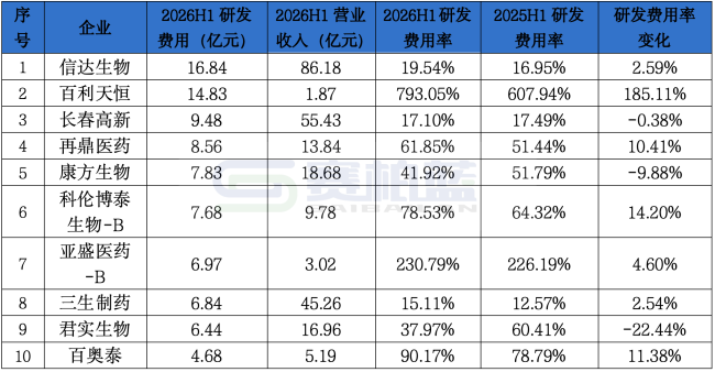 302家头部药企研发费用来了,百济、恒瑞、中生、石药、复星、翰森、科伦...领跑