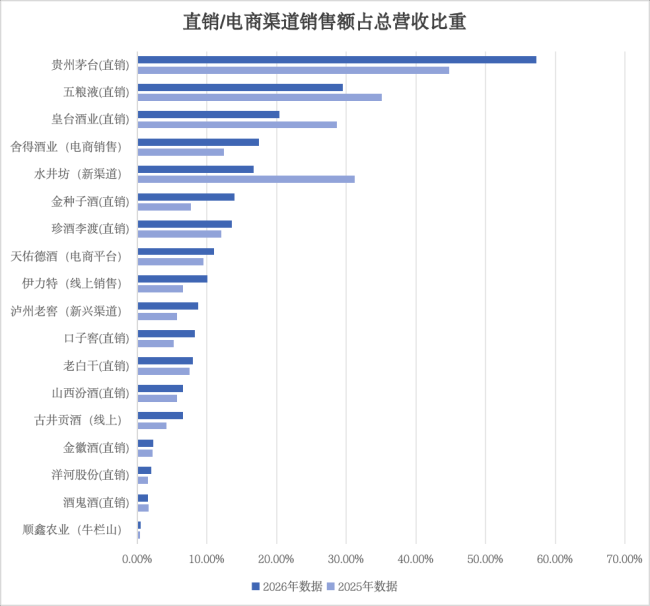 2026年，直销/电商还是企业增长引擎吗？