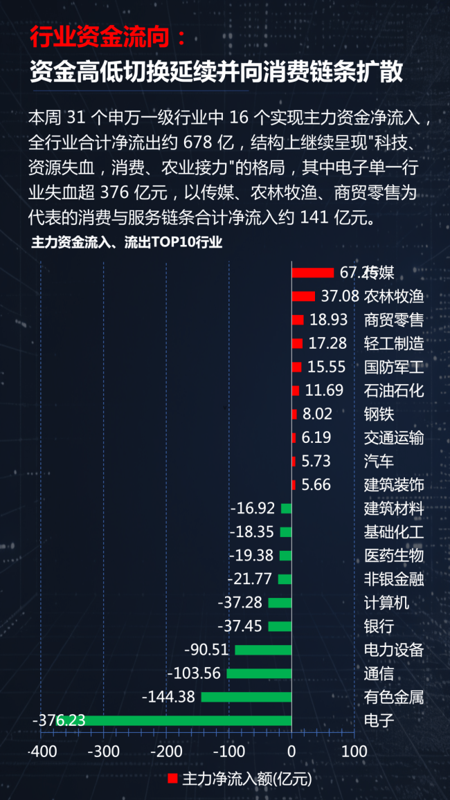 电子单周主力净流出376亿,这些板块正被资金抢筹