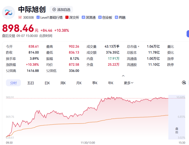 高盛唱多:还能涨225%!中际旭创应声大涨10%