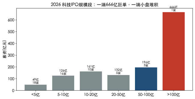 科技IPO冲上70%背后:68%的钱,流向了前五家公司